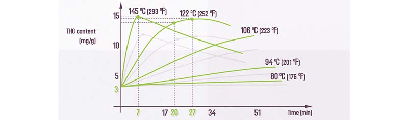 This decarb chart shows the temperature and timeframes needed to properly decarb concentrates.