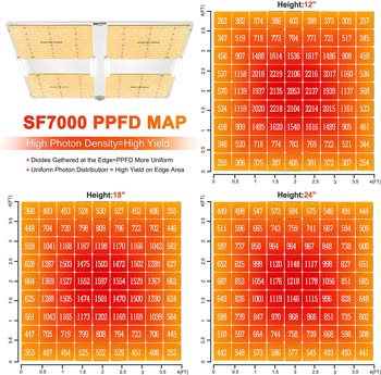 This map shows the light intensity of the Spider Farmer SF7000 at different heights. Notice how light intensity is reduced the further the lights are from the plant canopy, which reduces yield.